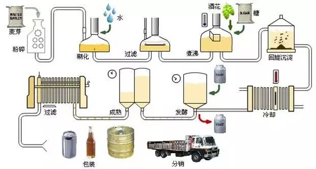 山东麻将胡了酿酒公司精酿啤酒的酿造工艺流程